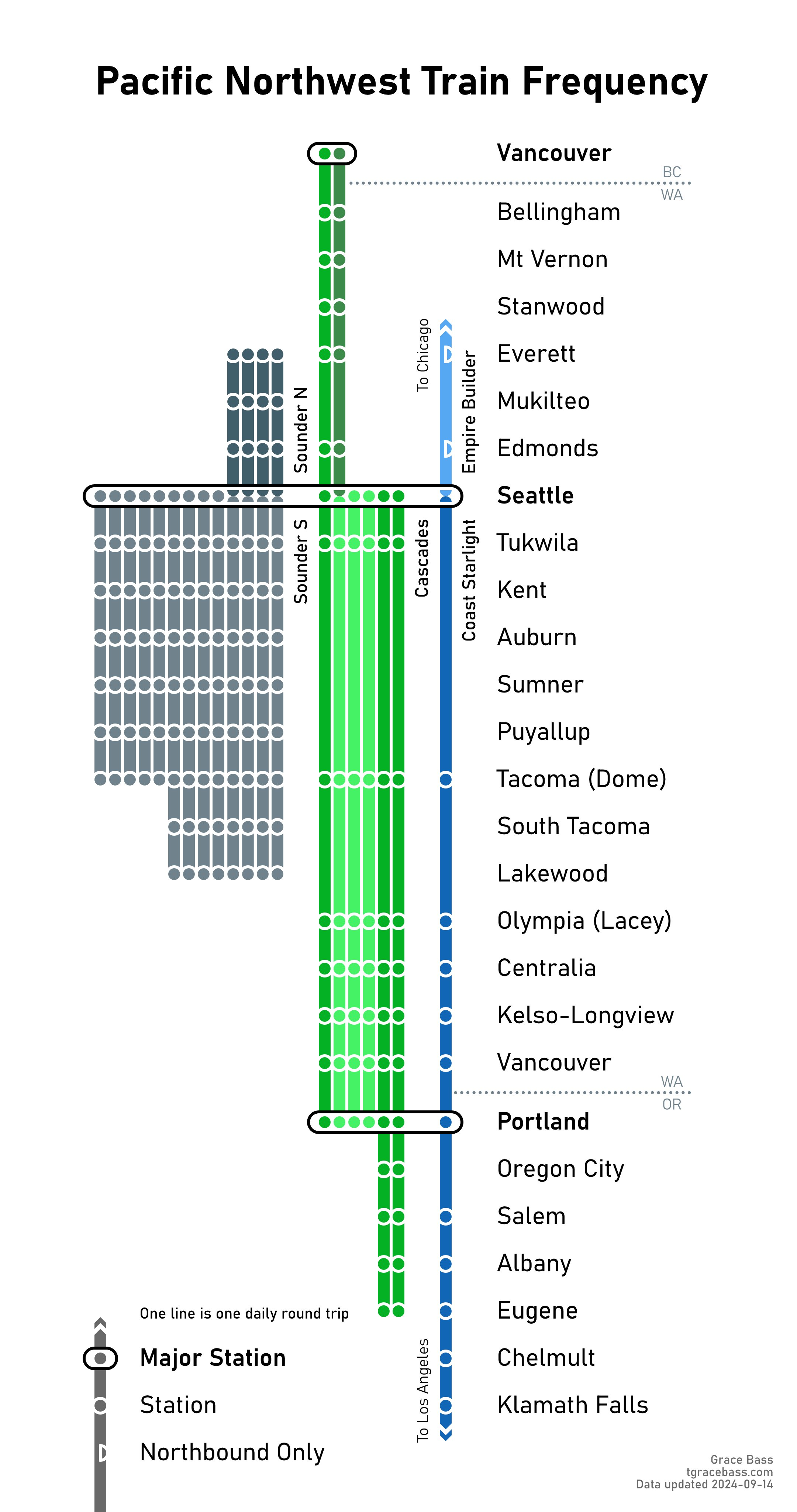 A diagram showing the frequency of train services along the main rail corridor from Vancouver, British Columbia south to the Oregon-California border. Represented on the map are Amtrak's Cascades, Coast Starlight, and Empire Builder routes, as well as Sound Transit's Sounder commuter rail.